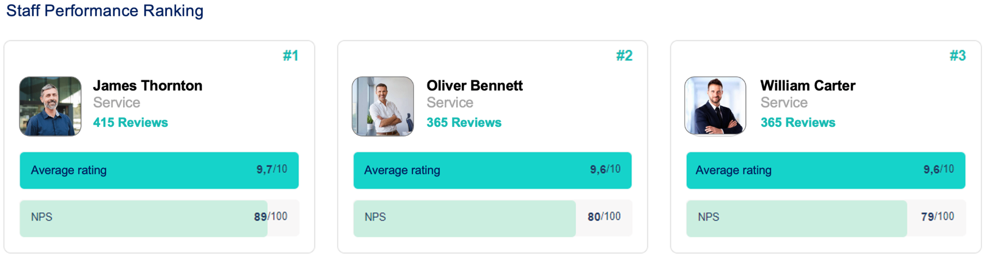 Staff Performance Ranking: James Thornton, Oliver Bennett, William Carter con valoración media y NPS